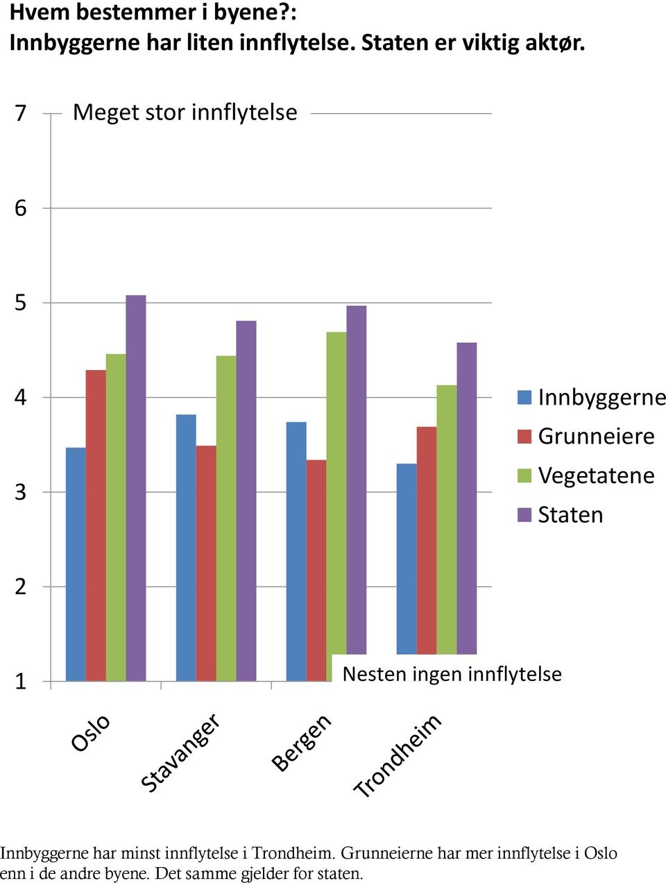 7 Meget stor innflytelse 6 5 4 3 Innbyggerne Grunneiere Vegetatene Staten 2 1