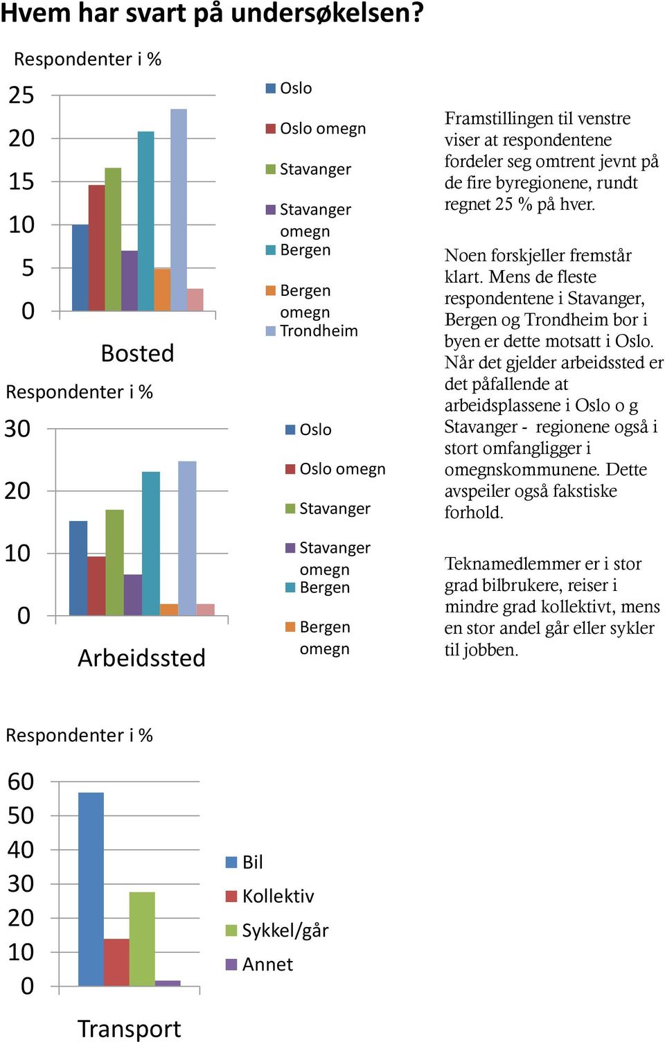 respondentene fordeler seg omtrent jevnt på de fire byregionene, rundt regnet 25 % på hver. Noen forskjeller fremstår klart.