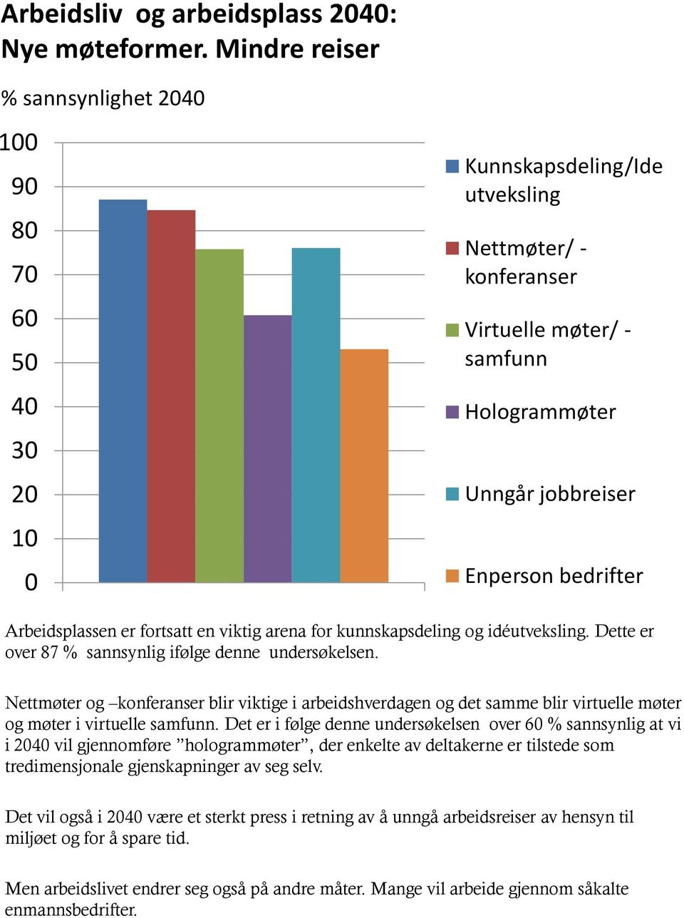 Arbeidsplassen er fortsatt en viktig arena for kunnskapsdeling og idéutveksling. Dette er over 87 % sannsynlig ifølge denne undersøkelsen.