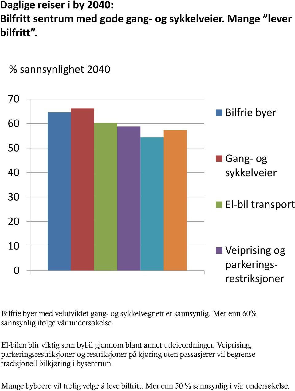 gang- og sykkelvegnett er sannsynlig. Mer enn 6% sannsynlig ifølge vår undersøkelse. El-bilen blir viktig som bybil gjennom blant annet utleieordninger.