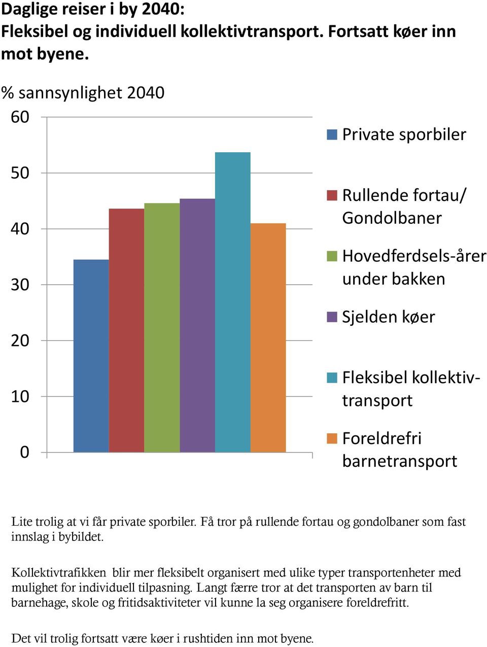 barnetransport Lite trolig at vi får private sporbiler. Få tror på rullende fortau og gondolbaner som fast innslag i bybildet.