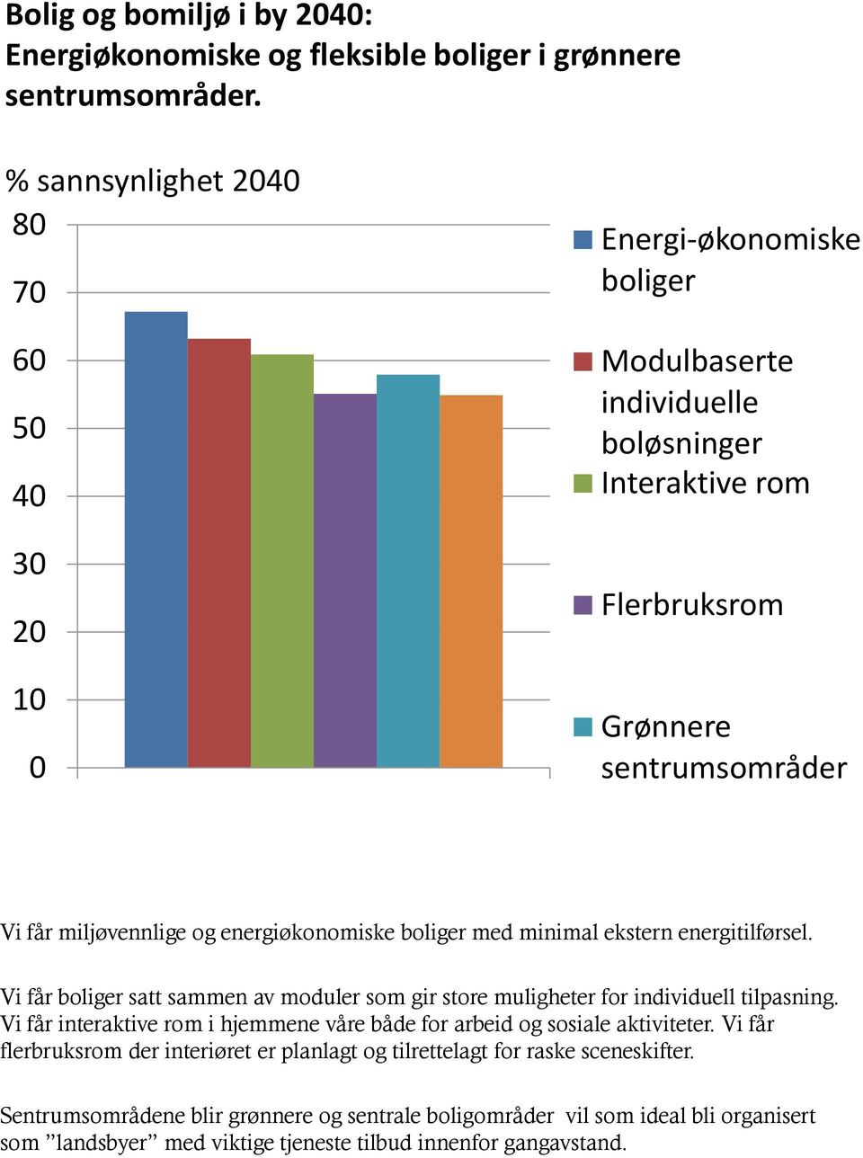 energiøkonomiske boliger med minimal ekstern energitilførsel. Vi får boliger satt sammen av moduler som gir store muligheter for individuell tilpasning.