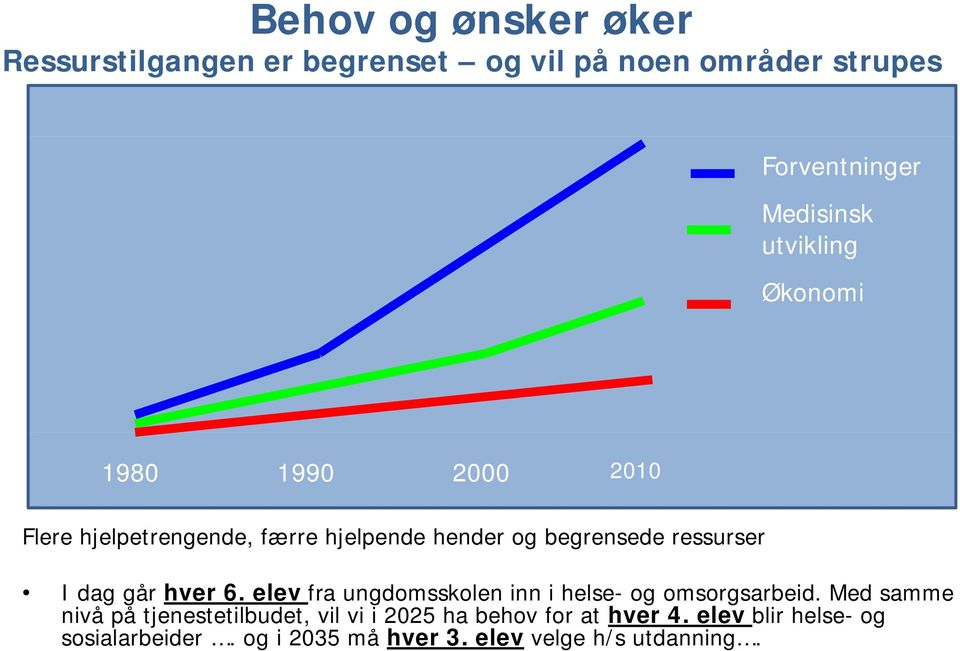 ressurser I dag går hver 6. elev fra ungdomsskolen inn i helse- og omsorgsarbeid.