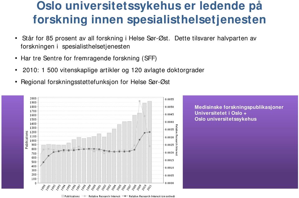 Dette tilsvarer halvparten av forskningen i spesialisthelsetjenesten Har tre Sentre for fremragende forskning