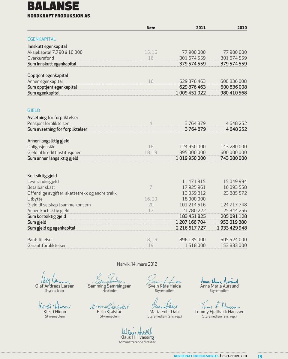 opptjent egenkapital 629 876 463 600 836 008 Sum egenkapital 1 009 451 022 980 410 568 GjELD Avsetning for forpliktelser Pensjonsforpliktelser 4 3 764 879 4 648 252 Sum avsetning for forpliktelser 3
