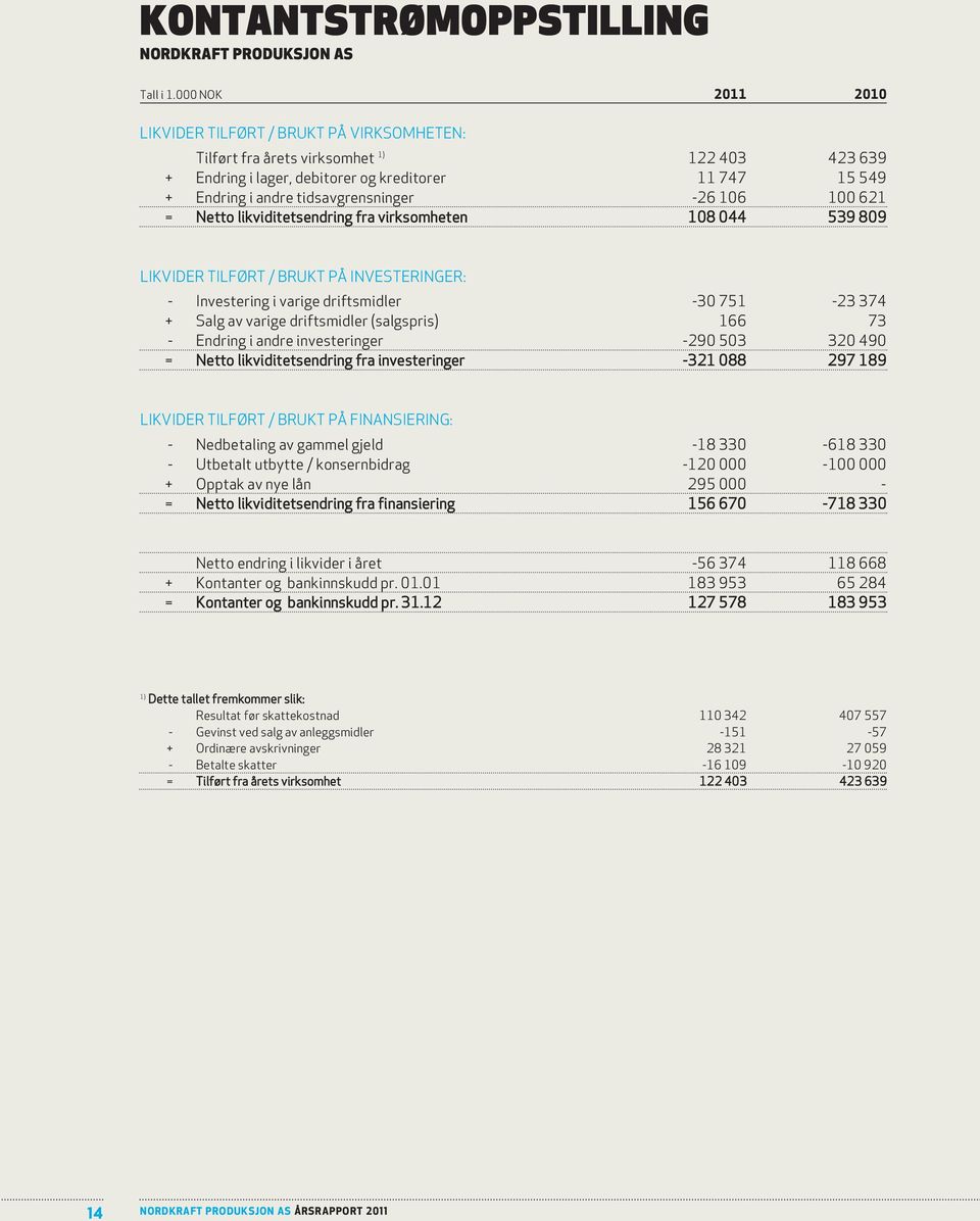 tidsavgrensninger -26 106 100 621 = Netto likviditetsendring fra virksomheten 108 044 539 809 LIKVIDER TILFØRT / BRUKT PÅ INVESTERINGER: - Investering i varige driftsmidler -30 751-23 374 + Salg av