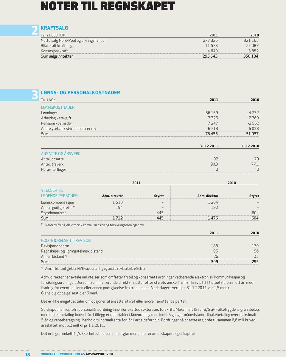 personalkostnader Tall i NOK 2011 2010 LØNNSKOSTNADER Lønninger 56 169 44 772 Arbeidsgiveravgift 3 326 2 769 Pensjonskostnader 7 247-2 562 Andre ytelser / styrehonorarer mv 6 713 6 058 Sum 73 455 51