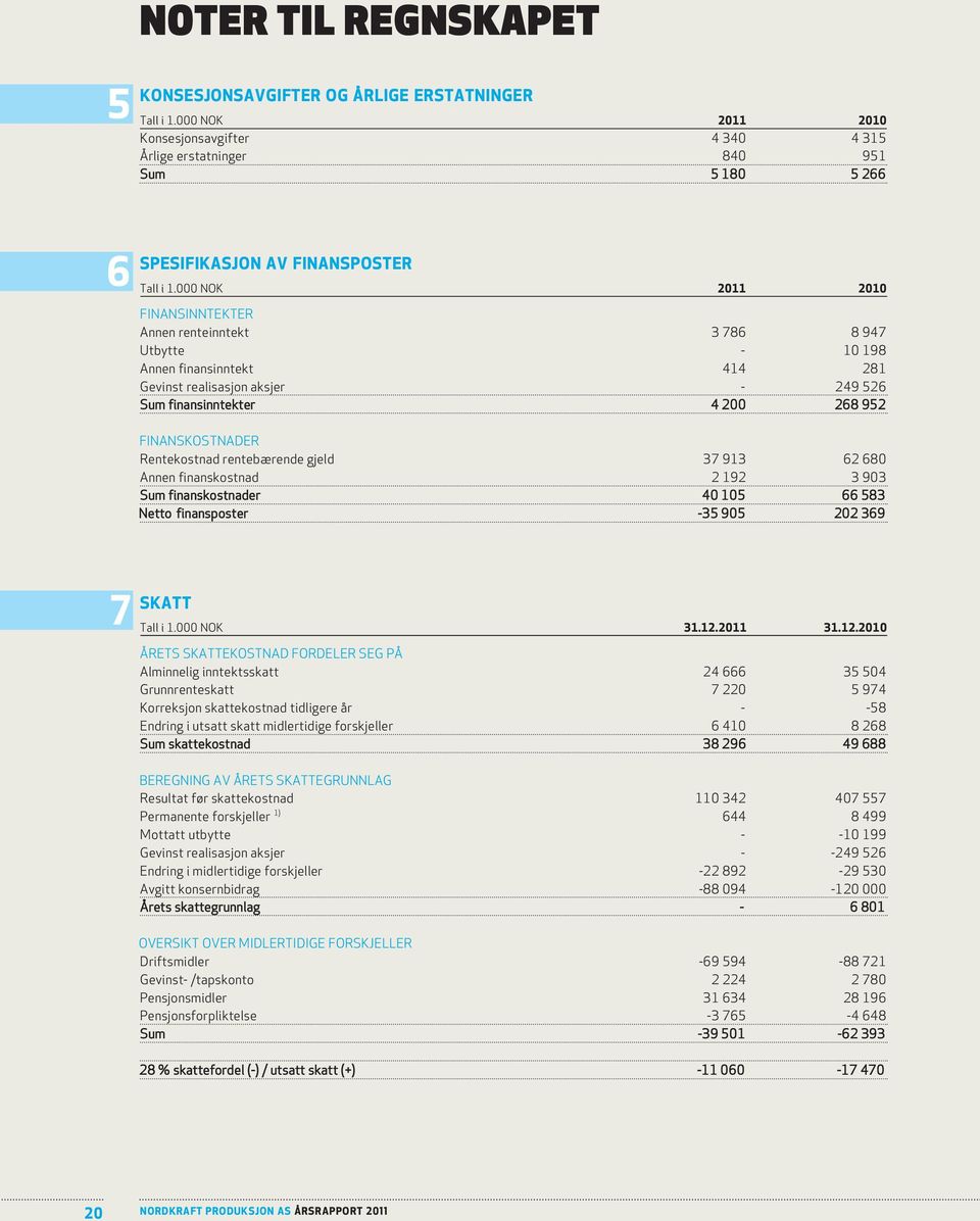 000 NOK 2011 2010 FINANSINNTEKTER Annen renteinntekt 3 786 8 947 Utbytte - 10 198 Annen finansinntekt 414 281 Gevinst realisasjon aksjer - 249 526 Sum finansinntekter 4 200 268 952 FINANSKOSTNADER