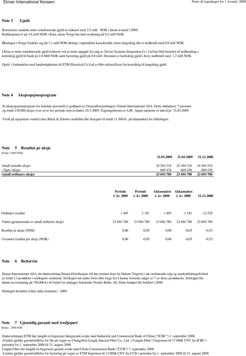 1 mill NOK økning i opptrukket kassekreditt, mens langsiktig lån er nedbetalt med 0.8 mill NOK.