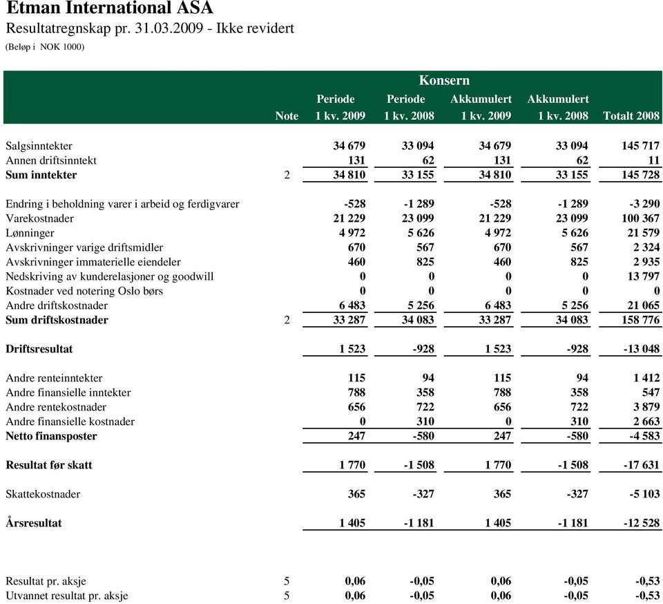 2008 Totalt 2008 Salgsinntekter 34 679 33 094 34 679 33 094 145 717 Annen driftsinntekt 131 62 131 62 11 Sum inntekter 2 34 810 33 155 34 810 33 155 145 728 Endring i beholdning varer i arbeid og