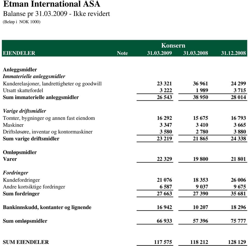 014 Varige driftsmidler Tomter, bygninger og annen fast eiendom 16 292 15 675 16 793 Maskiner 3 347 3 410 3 665 Driftsløsøre, inventar og kontormaskiner 3 580 2 780 3 880 Sum varige driftsmidler 23