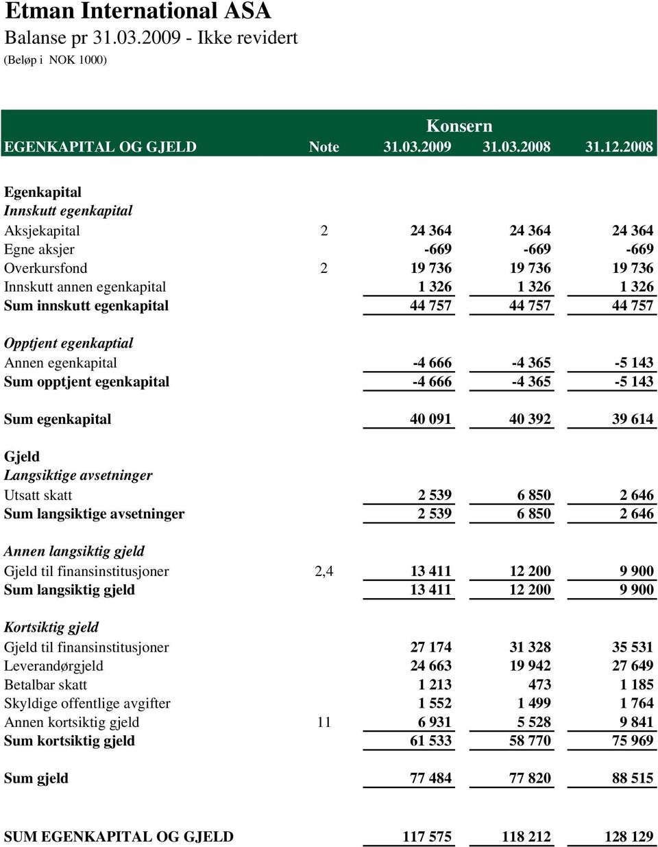 egenkapital 44 757 44 757 44 757 Opptjent egenkaptial Annen egenkapital -4 666-4 365-5 143 Sum opptjent egenkapital -4 666-4 365-5 143 Sum egenkapital 40 091 40 392 39 614 Gjeld Langsiktige