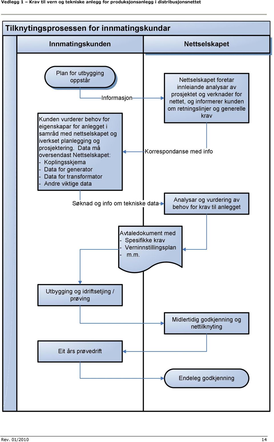 Data må oversendast Nettselskapet: - Koplingsskjema - Data for generator - Data for transformator - Andre viktige data Nettselskapet foretar innleiande analysar av prosjektet og verknader for nettet,