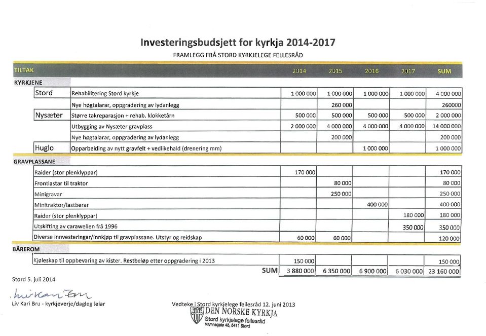 klokketårn Utbygging av Nysæter gravplass Nye høgtalarar, oppgradering av lydanlegg Huglo Opparbeiding av nytt gravfelt + vedlikehald (drenering mm) Raider (stor plenklyppar) Frontlastar til traktor