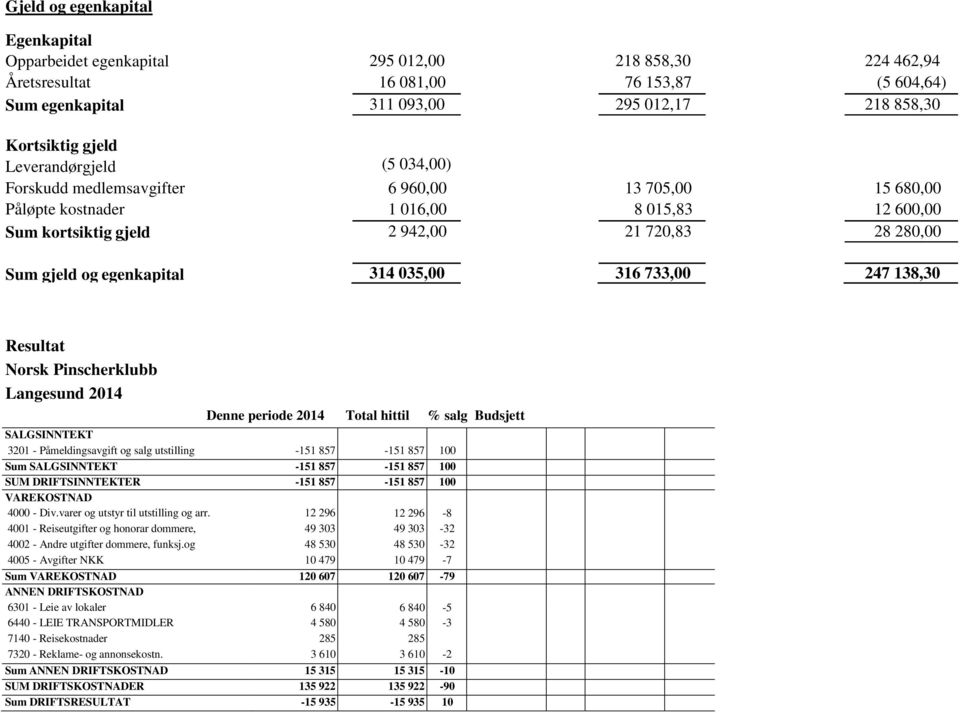 egenkapital 314 035,00 316 733,00 247 138,30 Resultat Norsk Pinscherklubb Langesund 2014 Denne periode 2014 Total hittil % salg Budsjett SALGSINNTEKT 3201 - Påmeldingsavgift og salg utstilling -151