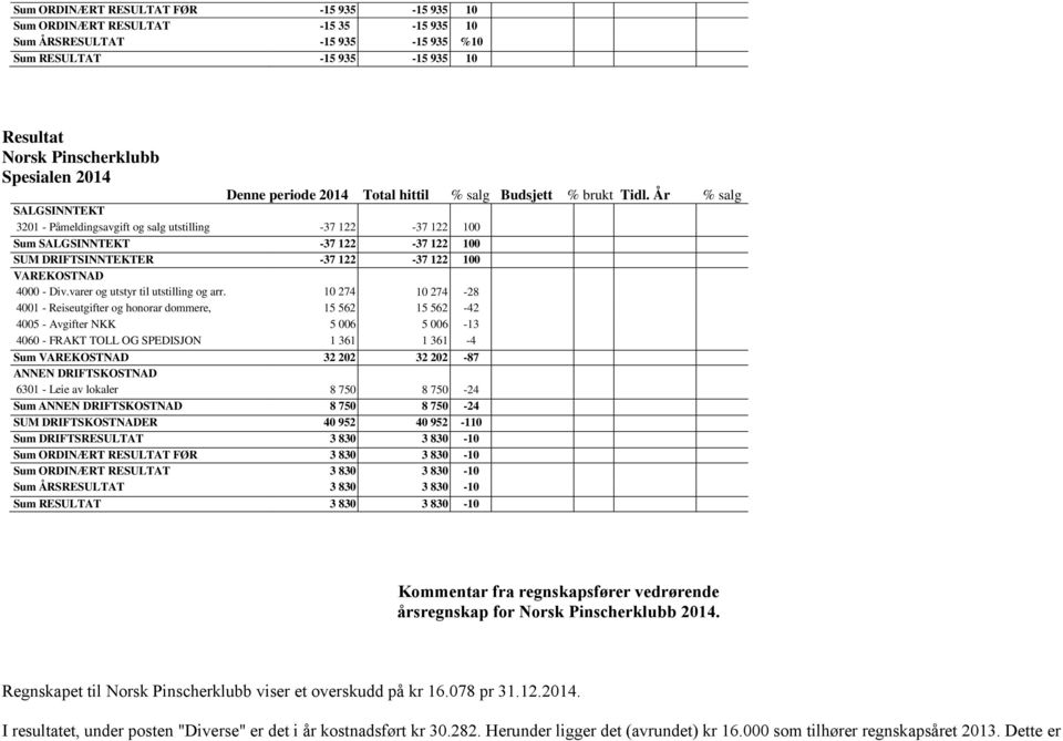 År % salg SALGSINNTEKT 3201 - Påmeldingsavgift og salg utstilling -37 122-37 122 100 Sum SALGSINNTEKT -37 122-37 122 100 SUM DRIFTSINNTEKTER -37 122-37 122 100 VAREKOSTNAD 4000 - Div.