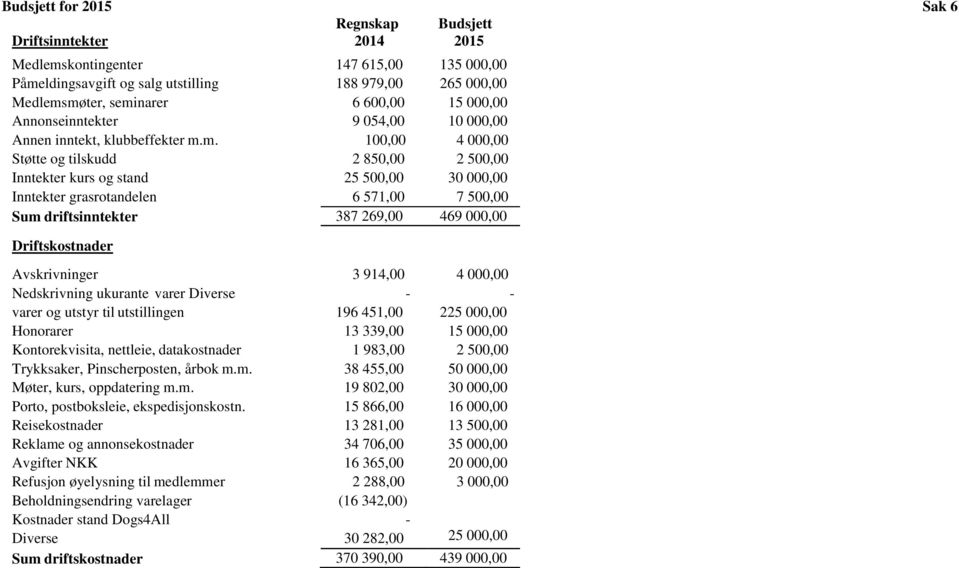 m. 100,00 4 000,00 Støtte og tilskudd 2 850,00 2 500,00 Inntekter kurs og stand 25 500,00 30 000,00 Inntekter grasrotandelen 6 571,00 7 500,00 Sum driftsinntekter 387 269,00 469 000,00