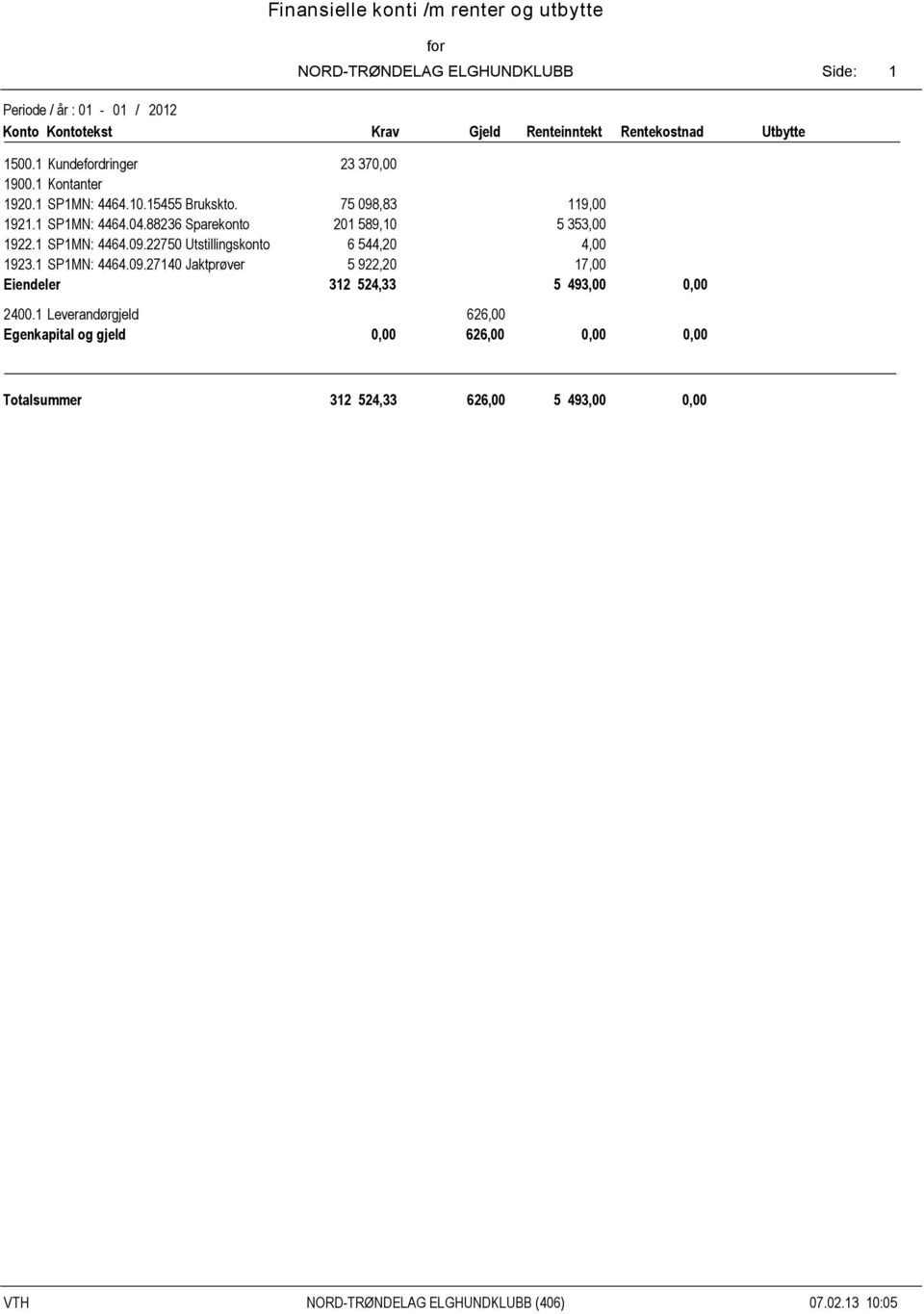 1 SP1MN: 4464.9.2275 Utstillingskonto 6 544,2 4, 1923.1 SP1MN: 4464.9.2714 Jaktprøver 5 922,2 17, Eiendeler 312 524,33 5 493,, 24.