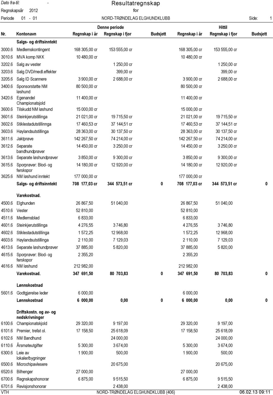 6 Salg ID Scannere 3 9, cr 2 688, cr 3 9, cr 2 688, cr 34.6 Sponsorstøtte NM 8 5, cr 8 5, cr løshund 342.6 Egenandel 11 4, cr 11 4, cr Championatsjold 36.6 Tilskudd NM løshund 15, cr 15, cr 361.
