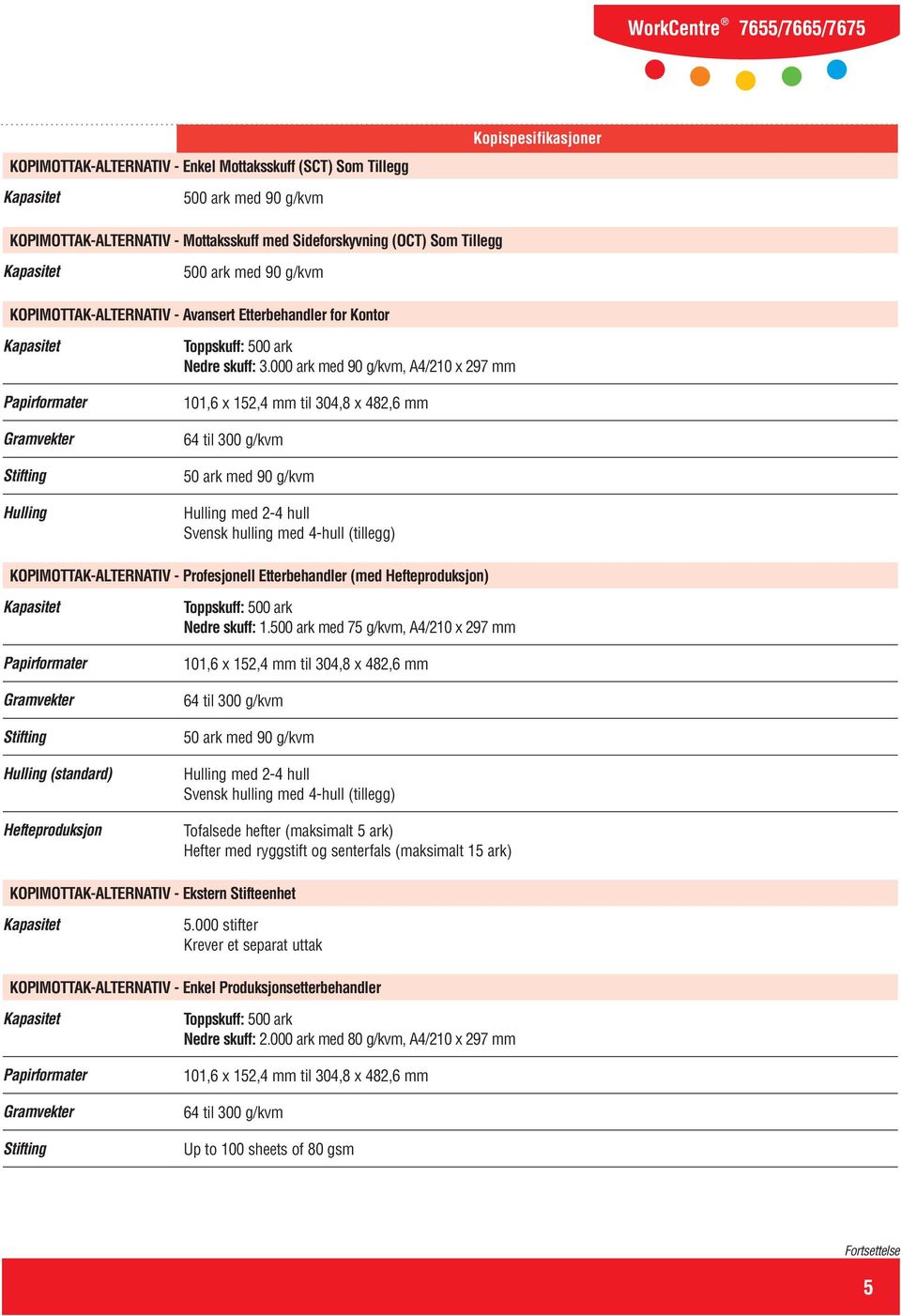 000 ark med 90 g/kvm, A4/210 x 297 mm 101,6 x 152,4 mm til 304,8 x 482,6 mm 64 til 300 g/kvm 50 ark med 90 g/kvm Hulling med 2-4 hull Svensk hulling med 4-hull (tillegg) KOPIMOTTAK-ALTERNATIV -