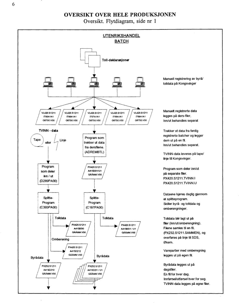 V00 Manuelt registrerte data legges på ders-filer, Inn/ut behandles separat TVINN - data Trekker ut data fra ferdig ( Tape ) \\ eller Linje Program som trekker ut data fra dersfilene.