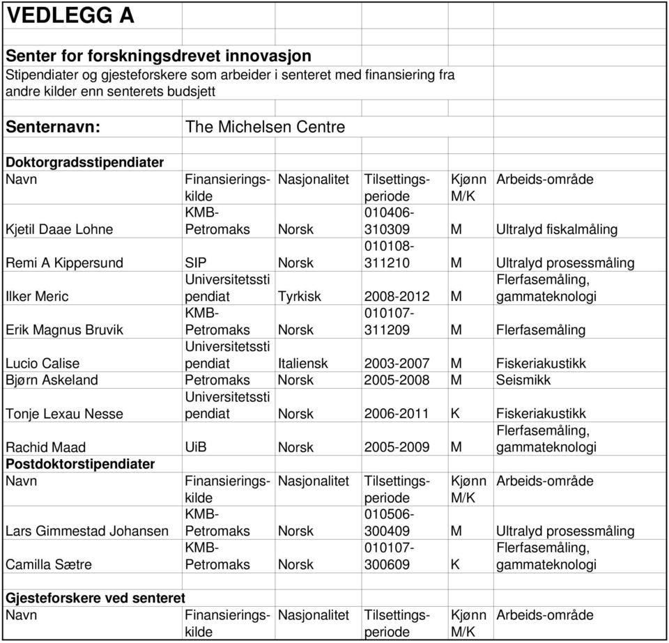 Norsk 010108-311210 M Ultralyd prosessmåling Ilker Meric Universitetssti pendiat Tyrkisk 2008-2012 M Flerfasemåling, gammateknologi Erik Magnus Bruvik Petromaks Norsk 010107-311209 M Flerfasemåling