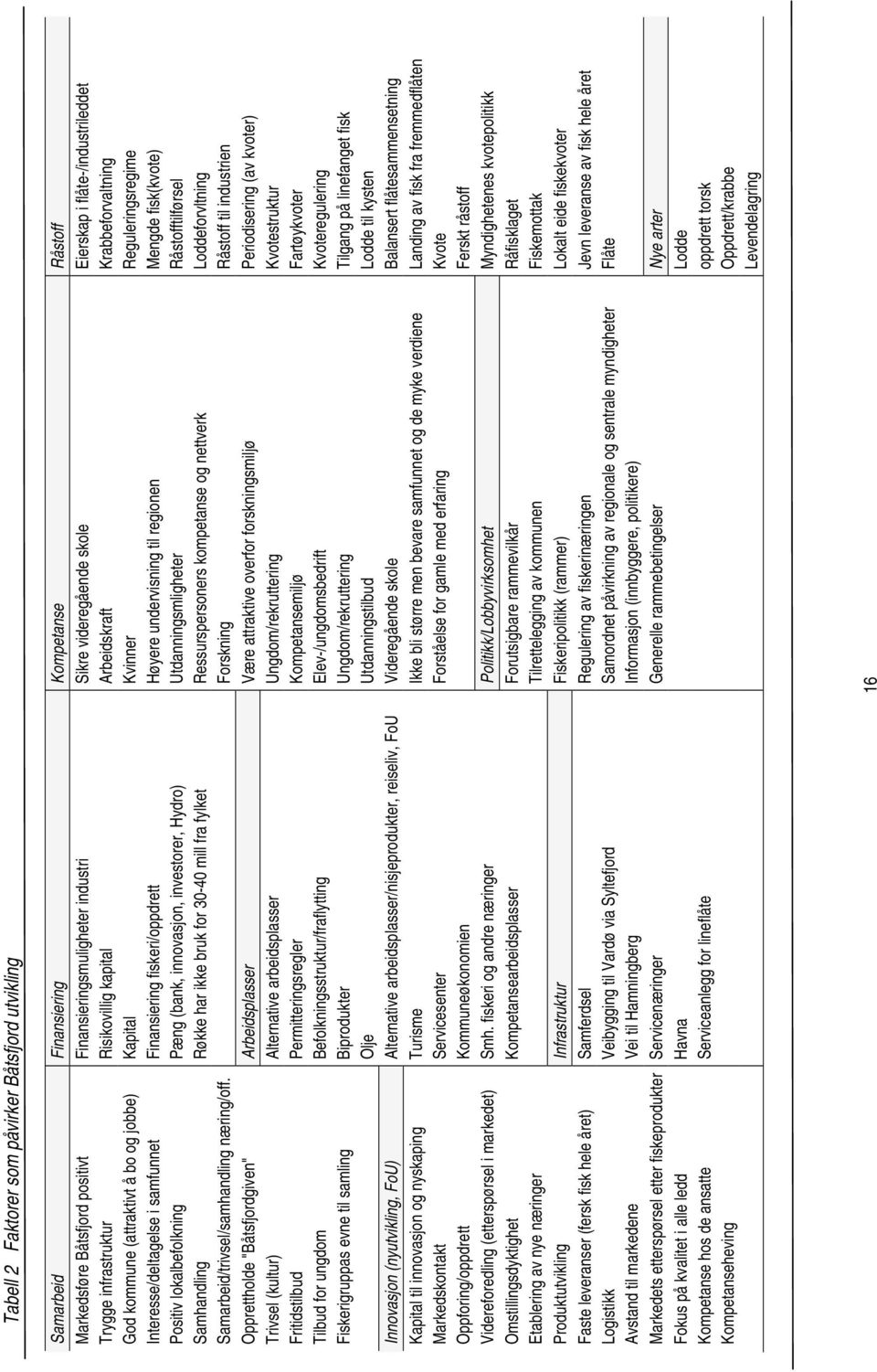 samfunnet Finansiering fiskeri/oppdrett Høyere undervisning til regionen Mengde fisk(kvote) Positiv lokalbefolkning Pæng (bank, innovasjon, investorer, Hydro) Utdanningsmligheter Råstofftilførsel