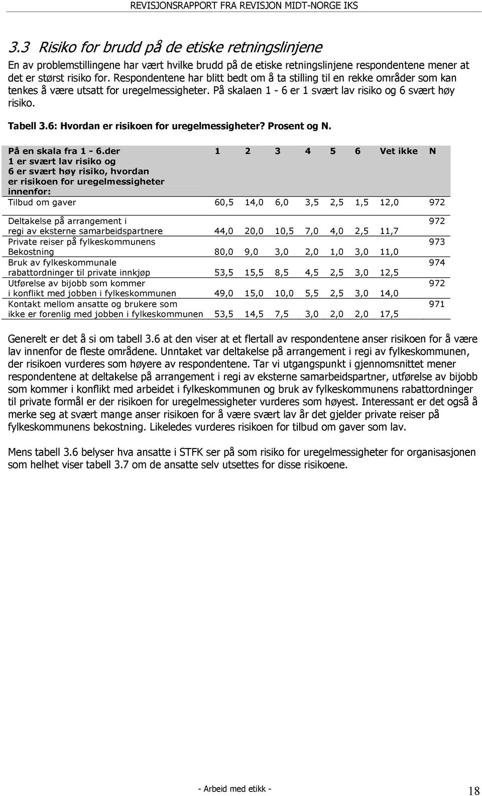 6: Hvordan er risikoen for uregelmessigheter? Prosent og N. På en skala fra 1-6.