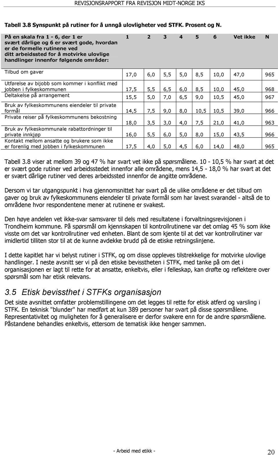 N Tilbud om gaver 17,0 6,0 5,5 5,0 8,5 10,0 47,0 965 Utførelse av bijobb som kommer i konflikt med jobben i fylkeskommunen 17,5 5,5 6,5 6,0 8,5 10,0 45,0 968 Deltakelse på arrangement 15,5 5,0 7,0