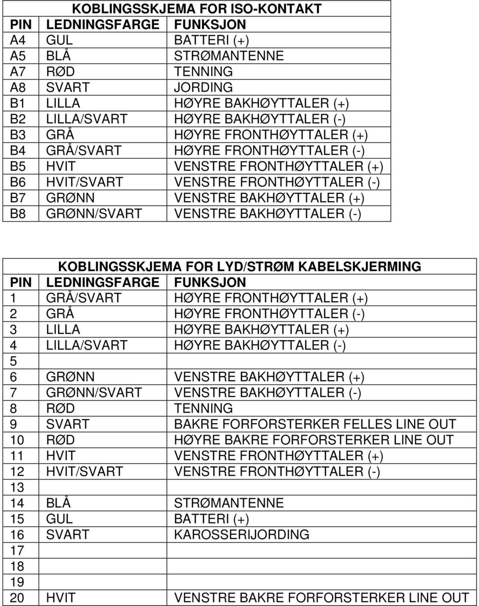 VENSTRE BAKHØYTTALER (-) KOBLINGSSKJEMA FOR LYD/STRØM KABELSKJERMING PIN LEDNINGSFARGE FUNKSJON 1 GRÅ/SVART HØYRE FRONTHØYTTALER (+) 2 GRÅ HØYRE FRONTHØYTTALER (-) 3 LILLA HØYRE BAKHØYTTALER (+) 4