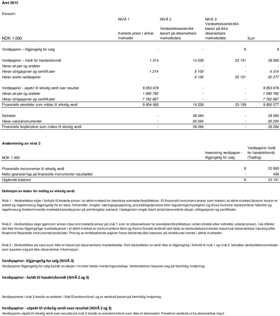 Herav andre verdipapirer - 9 126 23 151 32 277 Verdipapirer - utpekt til virkelig verdi over resultat 8 853 678 - - 8 853 678 Herav ak sjer og andeler 1 090 792 - - 1 090 792 Herav obligasjoner og