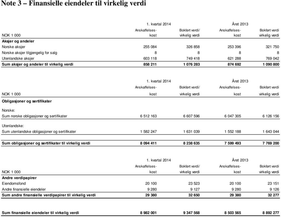 Norske aksjer tilgjengelig for salg 8 8 8 8 Utenlandske aksjer 603 118 749 418 621 288 769 042 Sum aksjer og andeler til virkelig verdi 858 211 1 076 283 874 692 1 090 800 1.