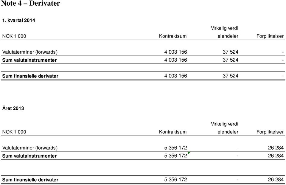 156 37 524 - Sum valutainstrumenter 4 003 156 37 524 - Sum finansielle derivater 4 003 156 37 524 - Året