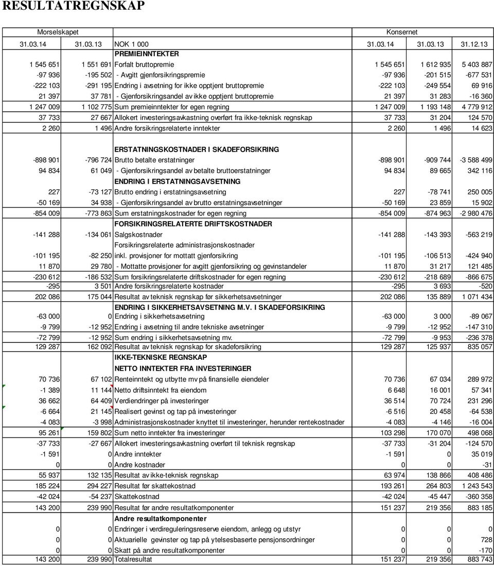 ikke opptjent bruttopremie -222 103-249 554 69 916 21 397 37 781 - Gjenforsikringsandel av ikke opptjent bruttopremie 21 397 31 283-16 360 1 247 009 1 102 775 Sum premieinntekter for egen regning 1