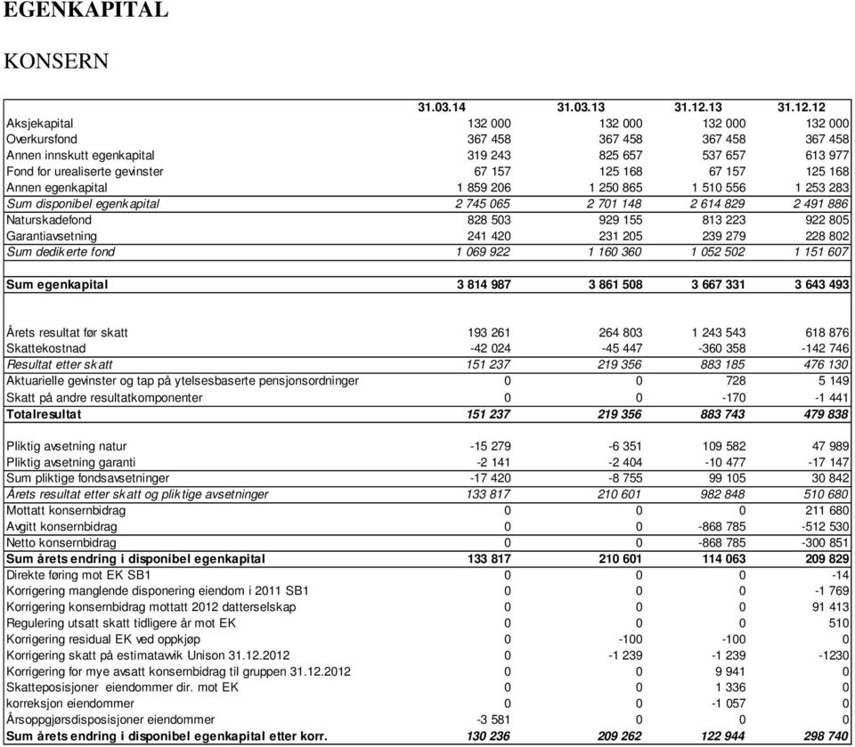 12 Aksjekapital 132 000 132 000 132 000 132 000 Overkursfond 367 458 367 458 367 458 367 458 Annen innskutt egenkapital 319 243 825 657 537 657 613 977 Fond for urealiserte gevinster 67 157 125 168