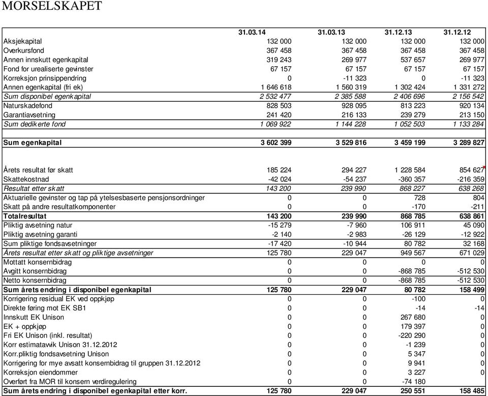 12 Aksjekapital 132 000 132 000 132 000 132 000 Overkursfond 367 458 367 458 367 458 367 458 Annen innskutt egenkapital 319 243 269 977 537 657 269 977 Fond for urealiserte gevinster 67 157 67 157 67