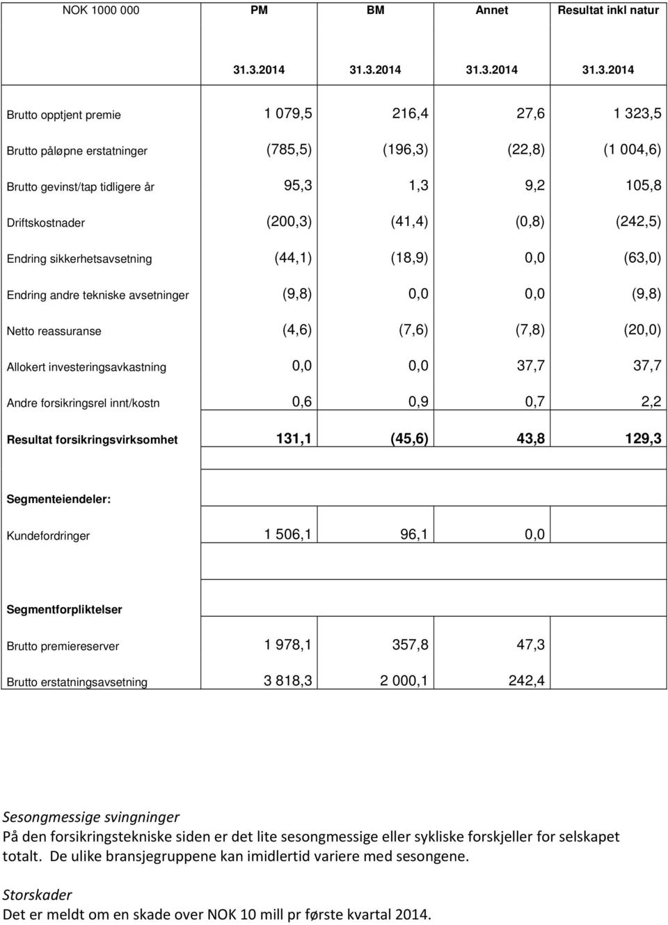 Driftskostnader (200,3) (41,4) (0,8) (242,5) Endring sikkerhetsavsetning (44,1) (18,9) 0,0 (63,0) Endring andre tekniske avsetninger (9,8) 0,0 0,0 (9,8) Netto reassuranse (4,6) (7,6) (7,8) (20,0)