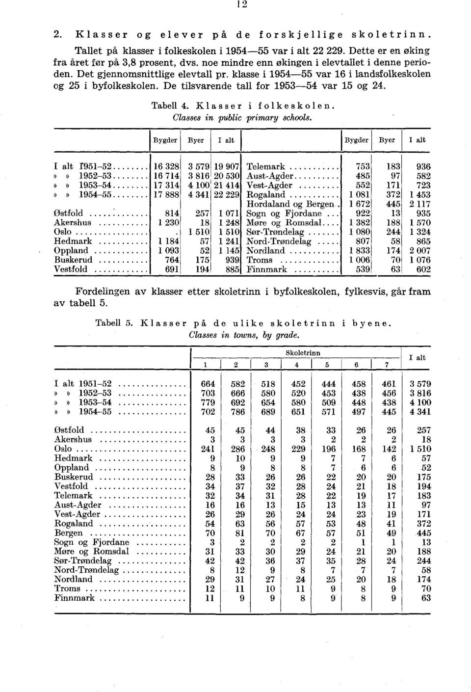 Bygder I I alt r- 0»» - 0 0-00 - Østfold 0 Akershus 0 Oslo 0 0 Hedmark Oppland 0 Buskerud Vestfold Tabell. Klasser i folkeskolen. Classes in public primary schools.