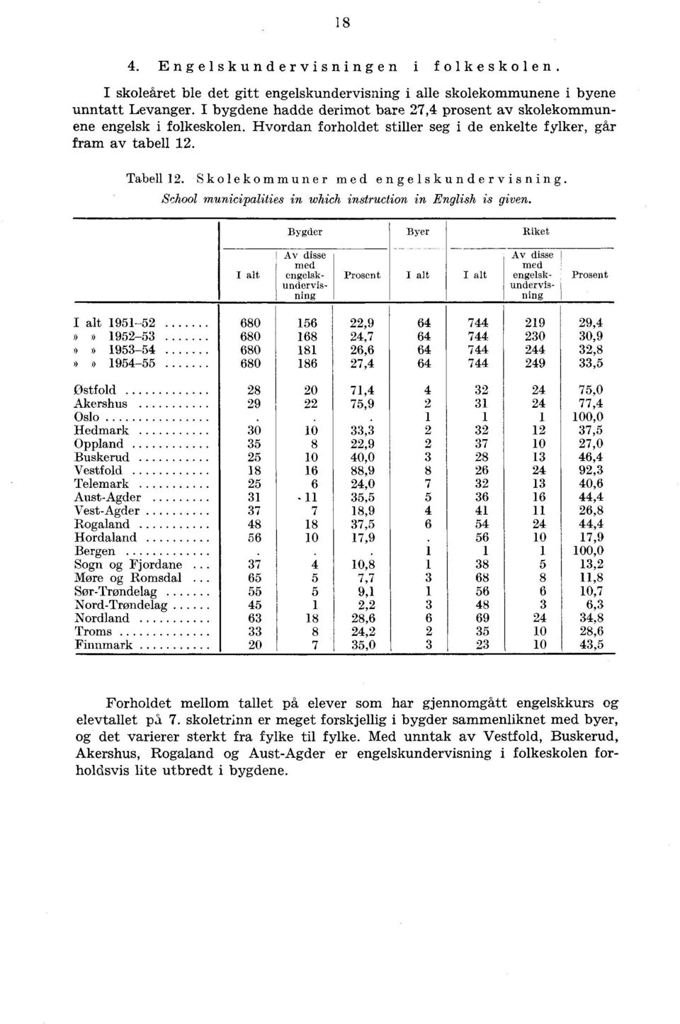 School municipalities in which instruction in English is given. Bygder Byer Riket I alt Av disse med engelskundervisfling Prosent I alt I alt Av disse med engelsk-.