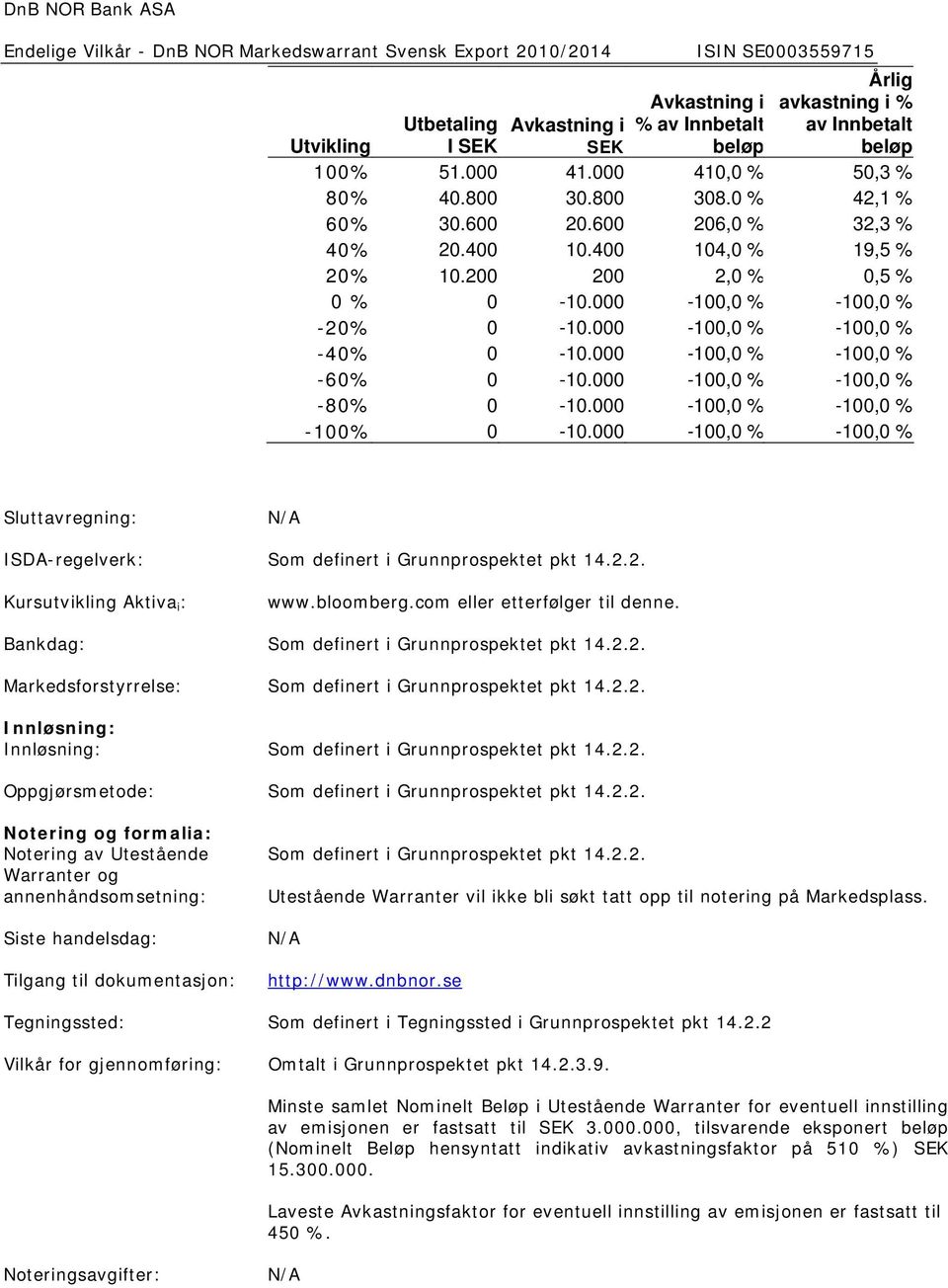 000-100,0 % -100,0 % -80% 0-10.000-100,0 % -100,0 % -100% 0-10.000-100,0 % -100,0 % Sluttavregning: ISDA-regelverk: Som definert i Grunnprospektet pkt 14.2.2. Kursutvikling Aktiva i : www.bloomberg.