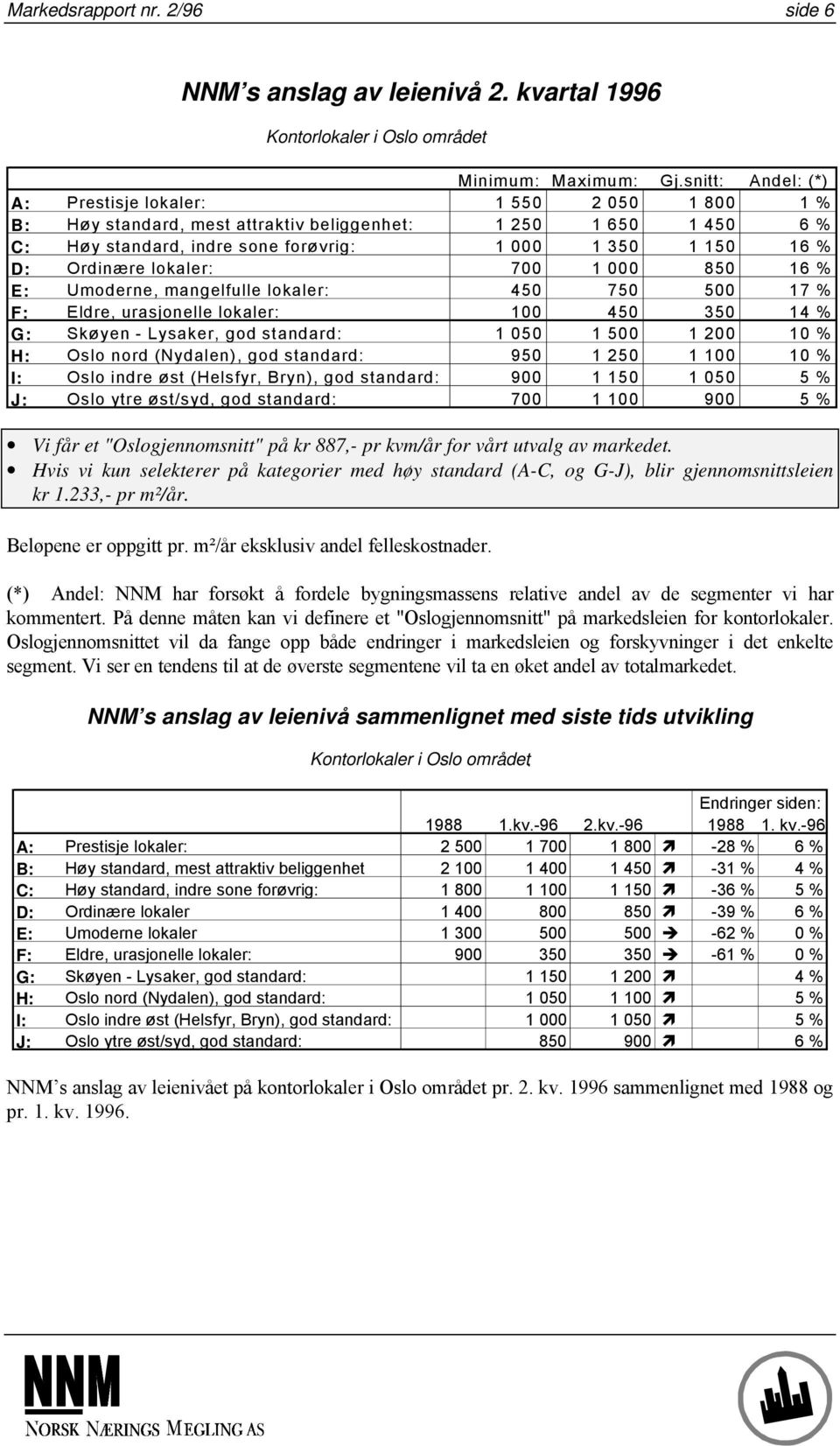 Ordinære lokaler: 700 1 000 850 16 % E: Umoderne, mangelfulle lokaler: 450 750 500 17 % F: Eldre, urasjonelle lokaler: 100 450 350 14 % G: Skøyen - Lysaker, god standard: 1 050 1 500 1 200 10 % H: