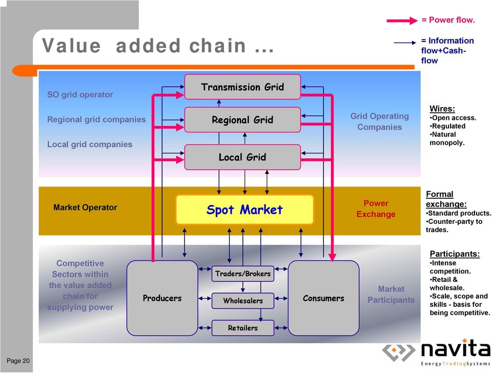 Companies Wires: Open access. Regulated Natural monopoly. Market Operator Spot Market Power Exchange Formal exchange: Standard products.