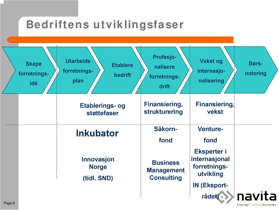 Finansiering, strukturering Finansiering, vekst Inkubator Såkornfond Venturefond Innovasjon Norge