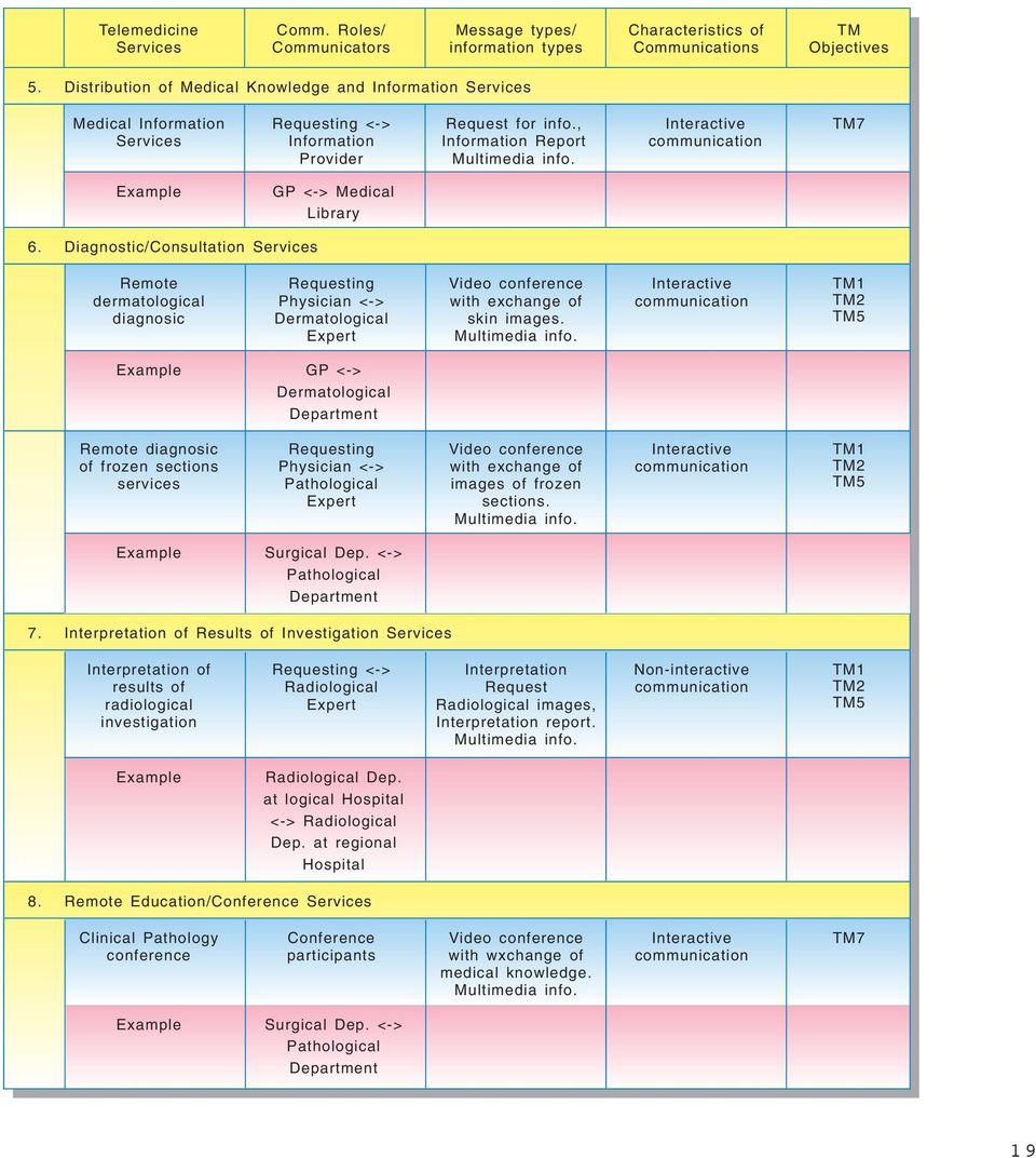 Interactive communication TM7 Example GP <-> Medical Library 6.