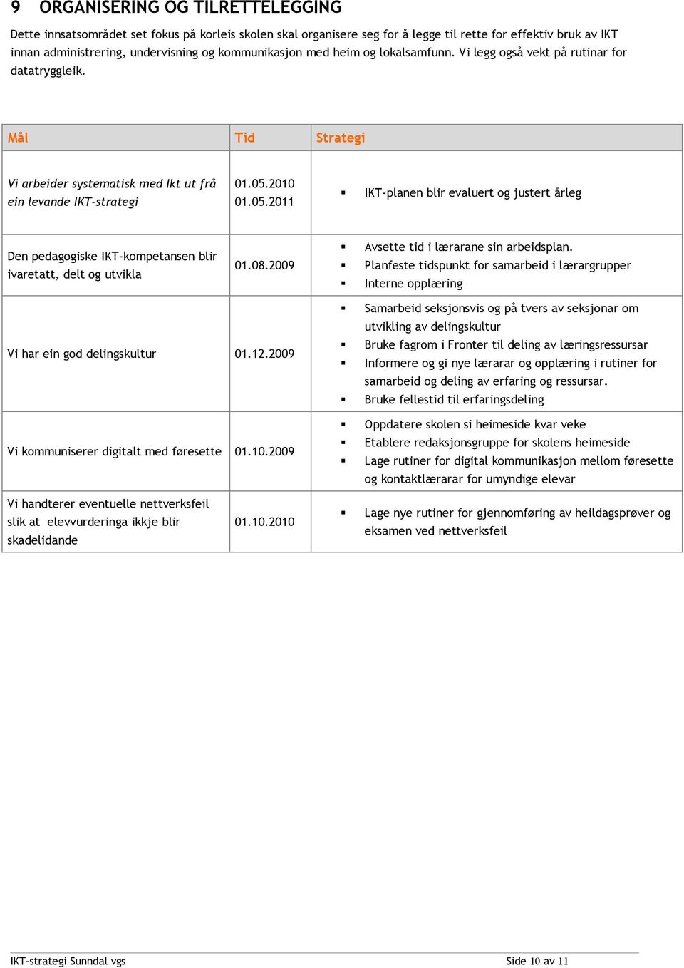 2010 01.05.2011 IKT-planen blir evaluert og justert årleg Den pedagogiske IKT-kompetansen blir ivaretatt, delt og utvikla 01.08.2009 Avsette tid i lærarane sin arbeidsplan.