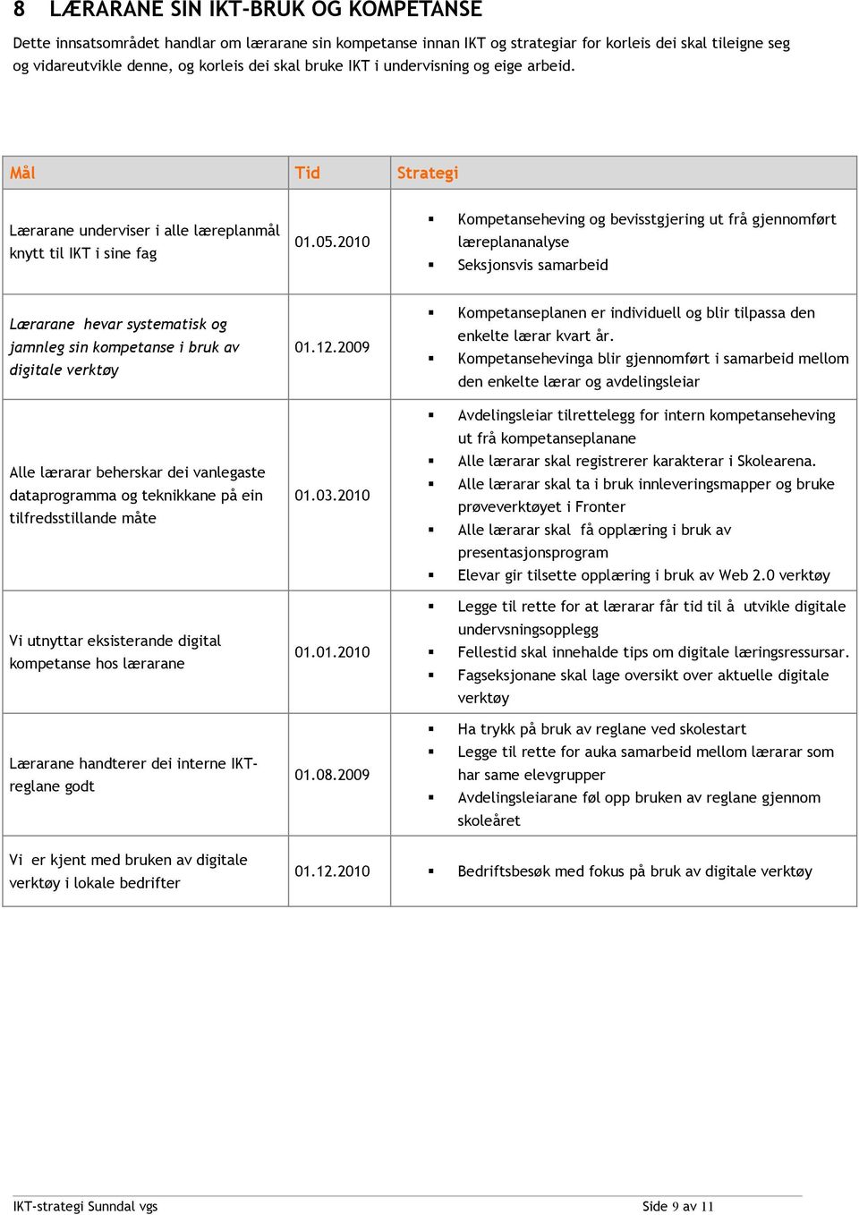 2010 Kompetanseheving og bevisstgjering ut frå gjennomført læreplananalyse Seksjonsvis samarbeid Lærarane hevar systematisk og jamnleg sin kompetanse i bruk av digitale verktøy 01.12.