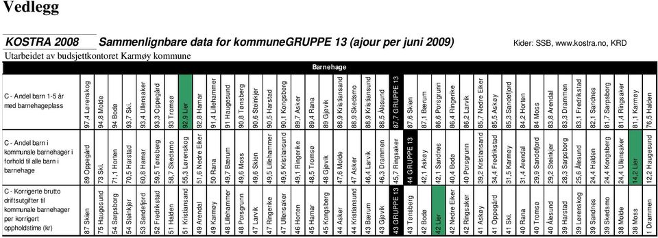 93,4 Ullensaker 93,3 Oppegård 93 Tromsø 92,9 Lier 92,8 Hamar 91,4 Lillehammer 91 Haugesund 90,8 Tønsberg 90,6 Steinkjer 90,5 Harstad 90,1 Kongsberg 89,7 Asker 89,4 Rana 89 Gjøvik 88,9 Kristiansand