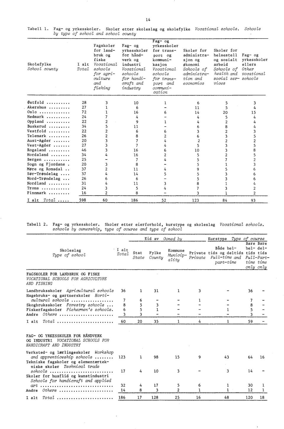 helsestell Fag og fiske verk og kommuni sjon og og sosialt yrkesskoler I alt Vocational industri kasjonøkonomiarbeid ellers Total schools Vocational Vocational Schools of Schools of Other for agri