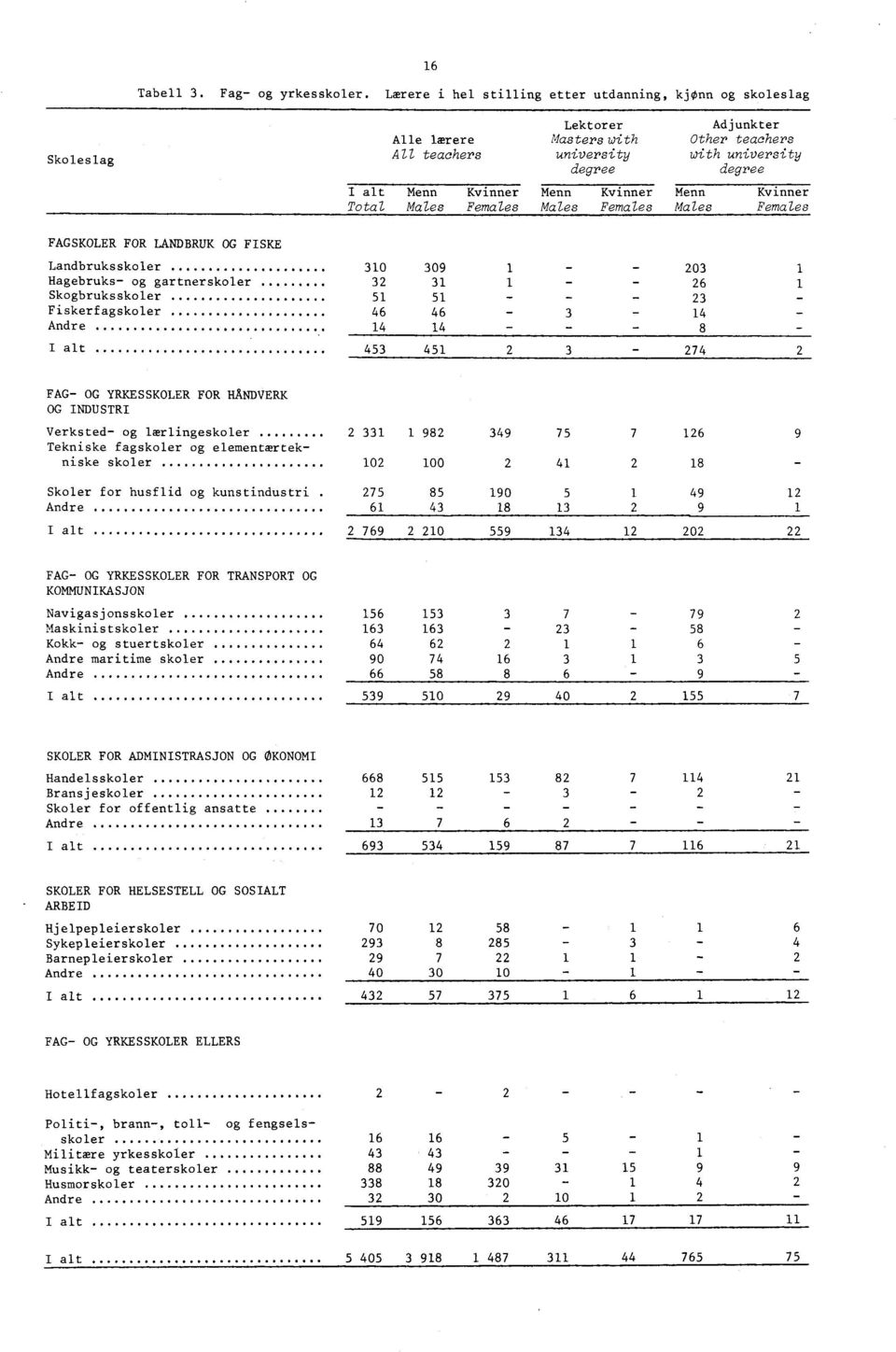 Males Kvinner Females Menn Kvinner Males Females Menn Males Kvinner Females FAGSKOLER FOR LANDBRUK OG FISKE Landbruksskoler 30 309 203 Hagebruks og gartnerskoler 32 3 26 Skogbruksskoler 5 5 23