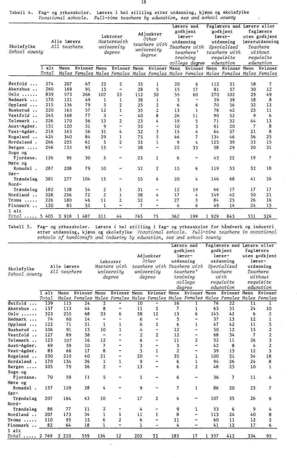 Menn Kvinner Menn Kvinner Menn Kvinner Total Males Females Males Females Males Females 8 Lærere med godkjent lærerutdanning Teachers with teachers' training college degree Menn Kvinner Males Females